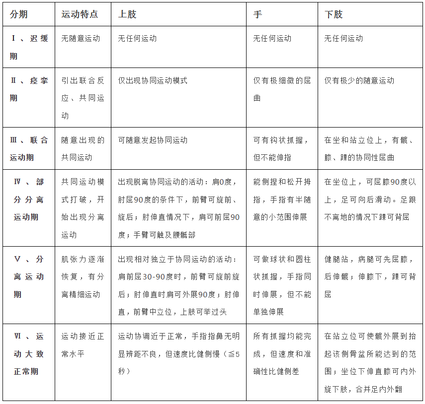 Brunnstrom分期 Brunnstrom分期