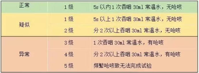 洼田饮水试验 洼田饮水试验